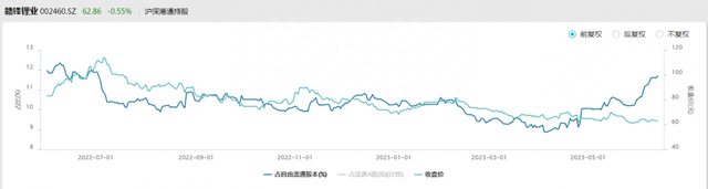 赣锋锂业最大跌幅达63%，北向资金持股逼近一年新高