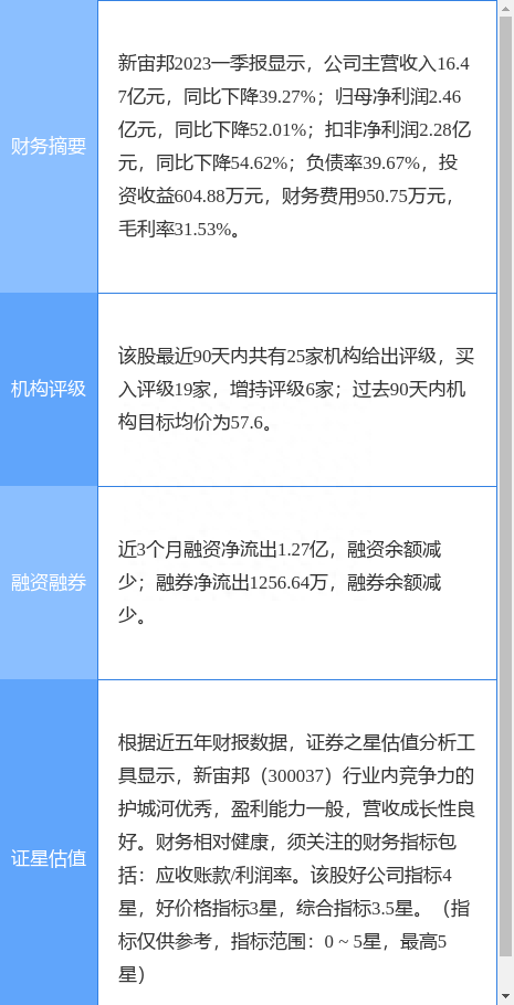 新宙邦涨6.57%，浙商证券二周前给出“买入”评级