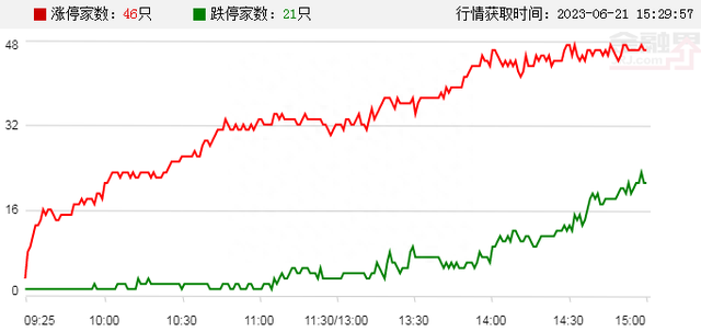 涨停复盘：AI跌倒，3200点失守！振荡器概念午后暴力拉升，新能源汽车重磅政策延续