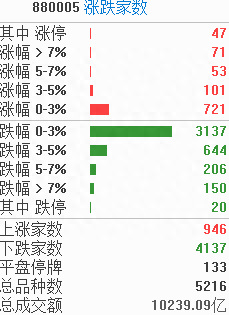 涨停复盘：AI跌倒，3200点失守！振荡器概念午后暴力拉升，新能源汽车重磅政策延续