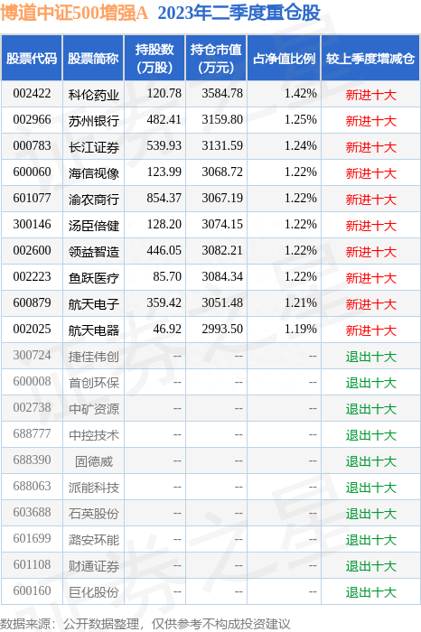 8月11日航天电子创60日新低，博道中证500增强A基金重仓该股