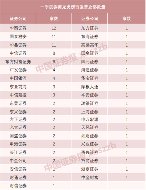 “头把交椅”易主！一季度龙虎榜最强营业部是它！青睐这个主题