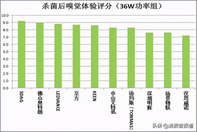 20款紫外线杀菌灯对比试验：你用的安全有效吗