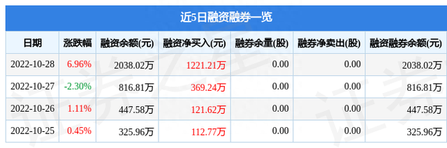 大连电瓷10月28日主力资金净买入6576.38万元