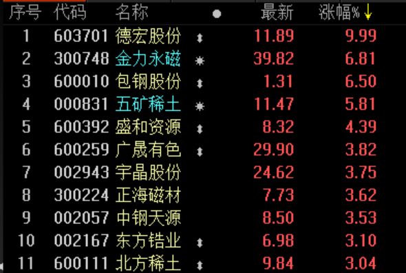 国家层面再发声撬动3704.08亿市值，稀土概念股集体大涨