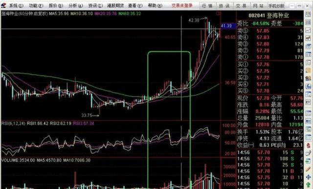 一位老股神豪言：只要看懂RSI指标，人人都可以是千万富翁！