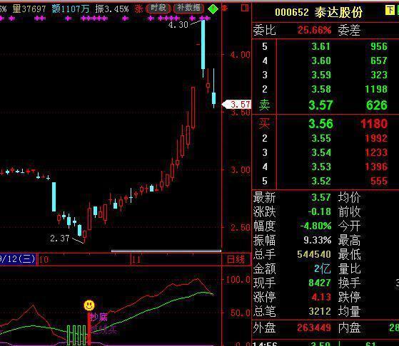 “双管齐下”：这是一个准确率极高的买入形态，表明股价已进入底部，涨幅或将达70%