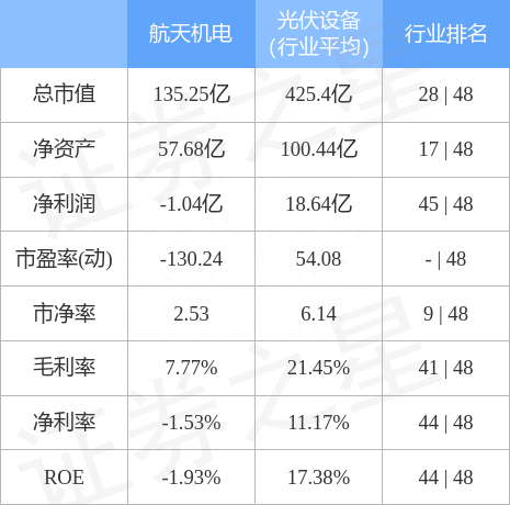 航天机电（600151）3月30日主力资金净卖出520.96万元