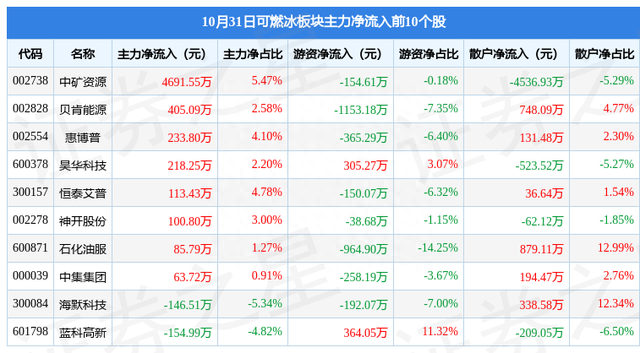 可燃冰板块10月31日跌4.5%，楚江新材领跌，主力资金净流出5亿元