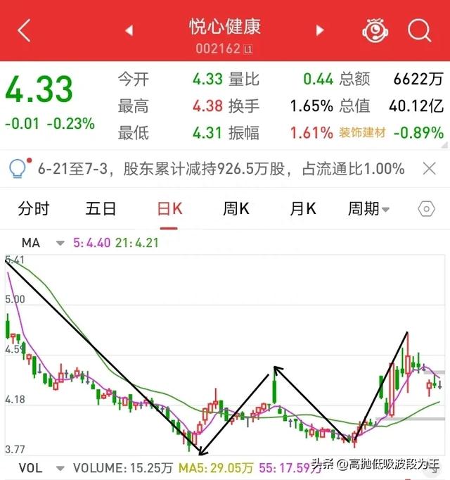 散户用好W底形态，紧抓股票起涨点。