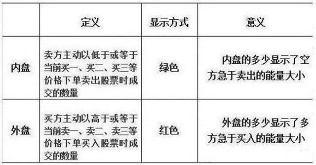 一个永不说谎的诚实指标——“内盘外盘”，此文无价，很短很深