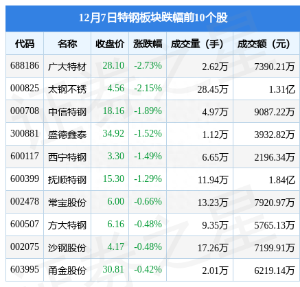 特钢板块12月7日跌1.45%，广大特材领跌，主力资金净流出3556.47万元