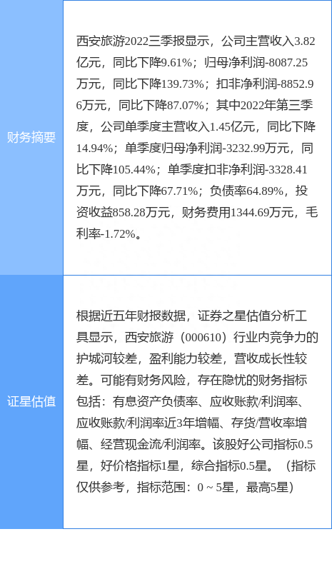 异动快报：西安旅游（000610）11月11日13点29分触及涨停板