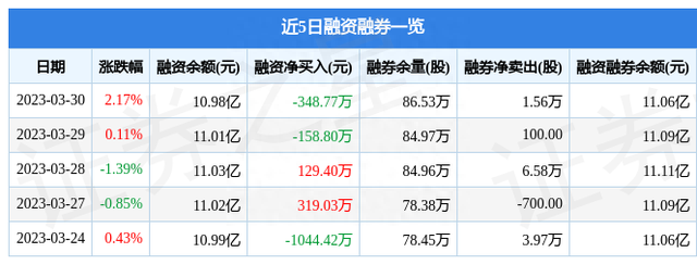 航天机电（600151）3月30日主力资金净卖出520.96万元