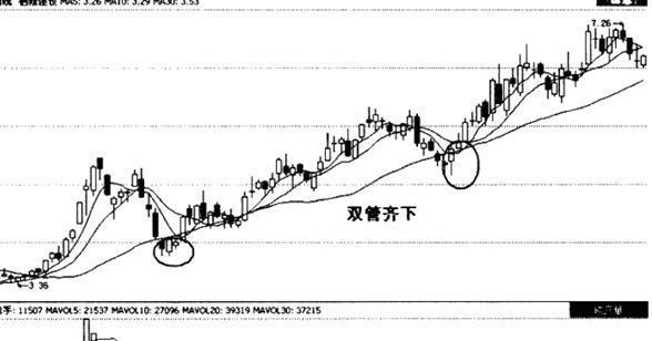 “双管齐下”：这是一个准确率极高的买入形态，表明股价已进入底部，涨幅或将达70%