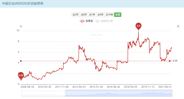 中国石化的长线高股息投资潜力研究