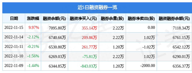 浙江世宝（002703）11月15日主力资金净买入1.68亿元