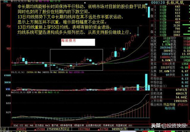 一套最实用的买卖战法——135均线战法，简单实用，学到即是赚到