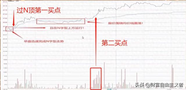 看懂分时N字型结构，开盘3分钟就可以快速判断股价当日涨跌