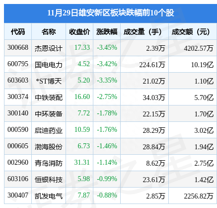 雄安新区板块11月29日涨3.48%，易华录领涨，主力资金净流入11.41亿元