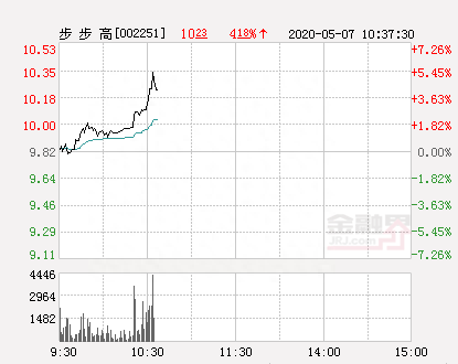 步步高大幅拉升4.38% 股价创近2个月新高