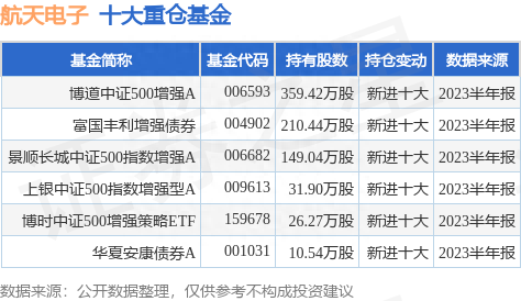 8月11日航天电子创60日新低，博道中证500增强A基金重仓该股