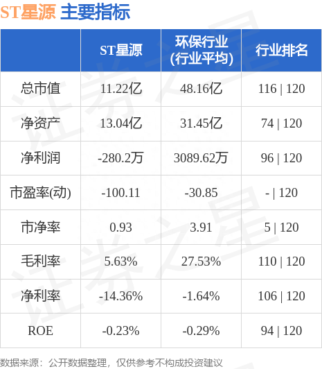 异动快报：ST星源（000005）6月5日9点52分触及涨停板