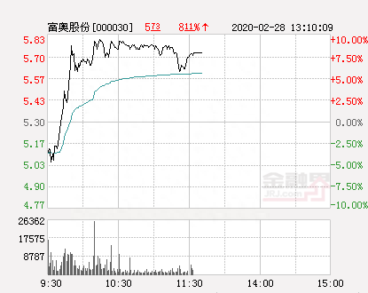 快讯：富奥股份涨停 报于5.1元