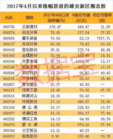 雄安新区概念股气势如虹，新龙头谁最有戏