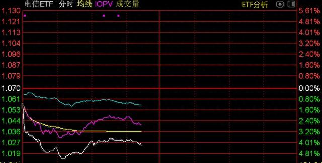 通信概念股走弱，电信ETF跌超4%