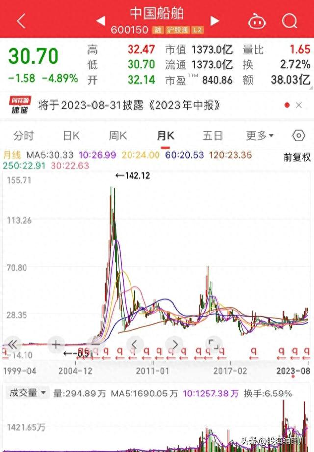 中国船舶破位下跌，20万散户：出货还是洗盘