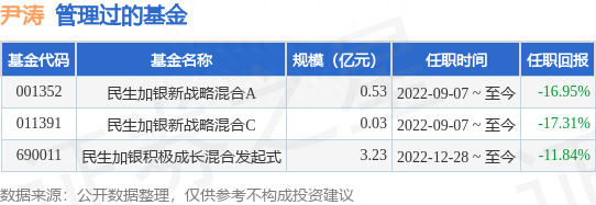 民生加银医药健康股票A基金经理变动：增聘尹涛为基金经理