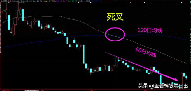 《股票小白学K线 炒股干货》——第三讲 读懂均线的金叉与死叉