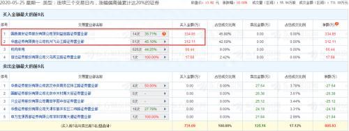 7涨停、暴涨95%！创业板首单借壳太猛了