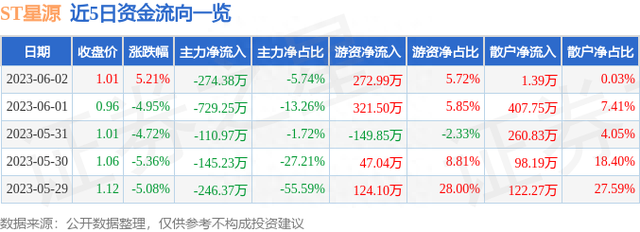 异动快报：ST星源（000005）6月5日9点52分触及涨停板