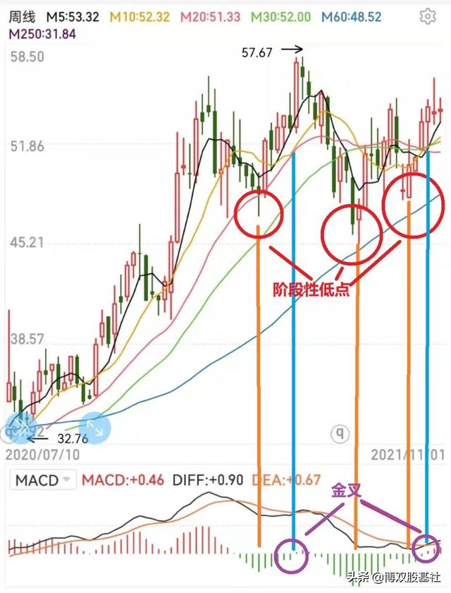 MACD入门（二）金叉与死叉