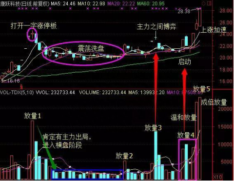 离职操盘手透露主力建仓秘诀，散户紧追其后，股价立马暴涨！