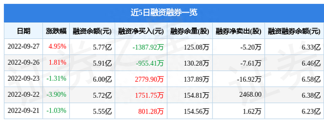 安琪酵母9月27日主力资金净卖出1.52万元