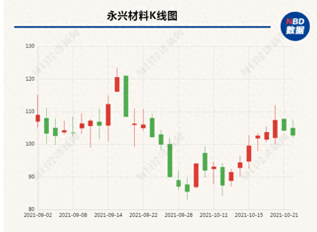 久立特材减持永兴材料戏剧性收场 公司将继续锁定持股