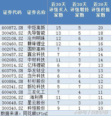 锂电池概念利好频出：17亿资金入场抢筹 机构扎堆看好5龙头股