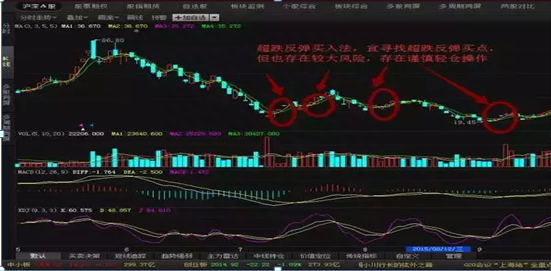 不看不知道，最佳的买入时机居然在这，买入即涨停，万次验证无一例外