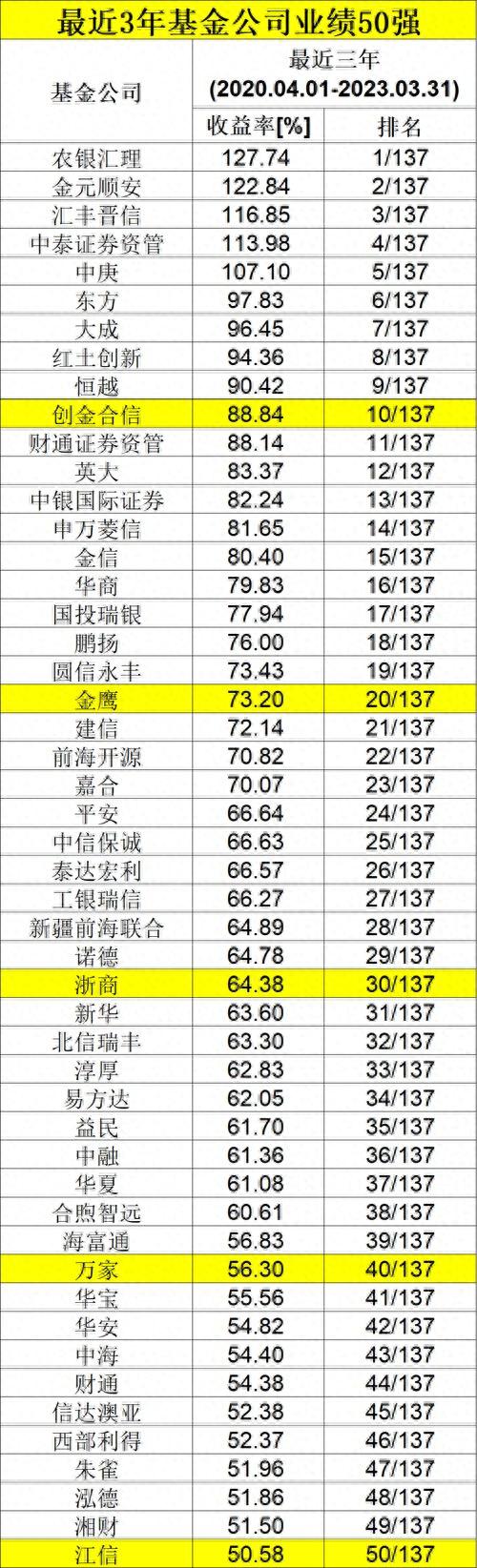 最牛大赚400%！刚刚，基金公司长期业绩榜单来了