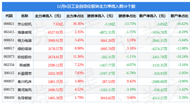 工业自动化板块12月6日涨0.44%，京山轻机领涨，主力资金净流入1.83亿元