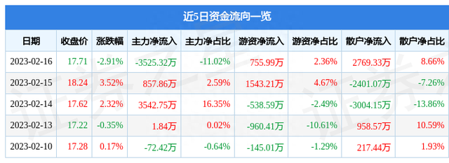 异动快报：元隆雅图（002878）2月17日10点20分触及涨停板