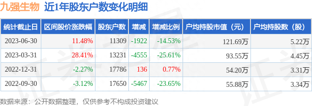 九强生物(300406)6月30日股东户数1.13万户，较上期减少14.53%