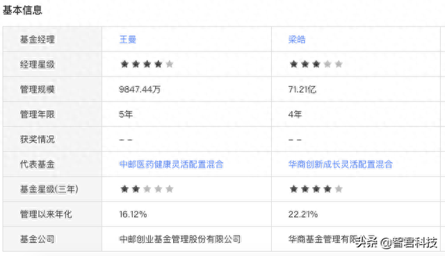 看中两只新发基金如何选基金经理比较来解答