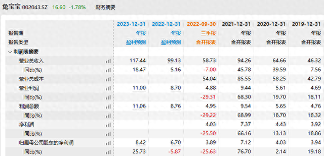 7天4板后，兔宝宝总经理计划减持，最高可清仓所持非限售股