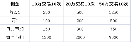 佣金利率差距这么大