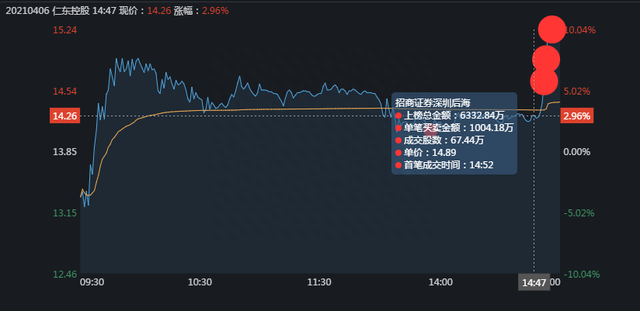 涨停拆解：主力为什么尾盘才拉涨停（4万手仁东控股为例）