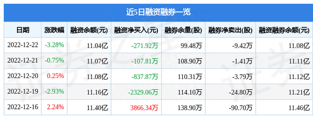 国电电力（600795）12月22日主力资金净卖出1.06亿元